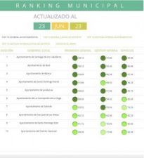 Ayuntamiento de Santiago consolida su liderazgo y ocupa primer lugar con un sólido 98.10%